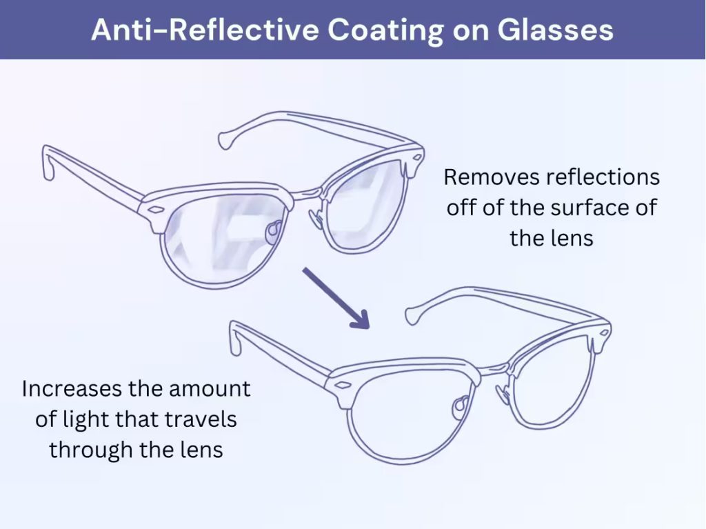 Anti-Reflective Coating through Prescription Glasses for Computer Use