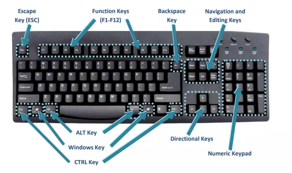 Understanding Keyboard Shortcuts